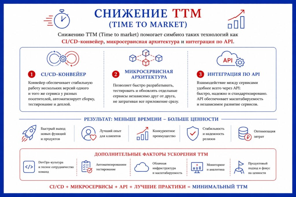 Сокращение времени вывода изменений в цифровых сервисах розничной сети